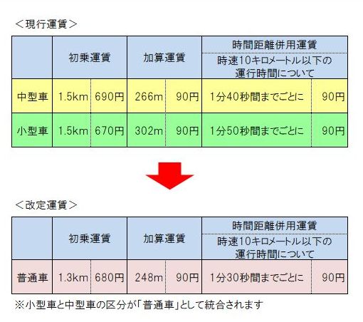 運賃改定2022
