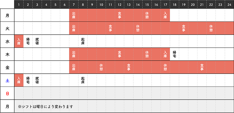 ２車３人のタイムスケジュール例